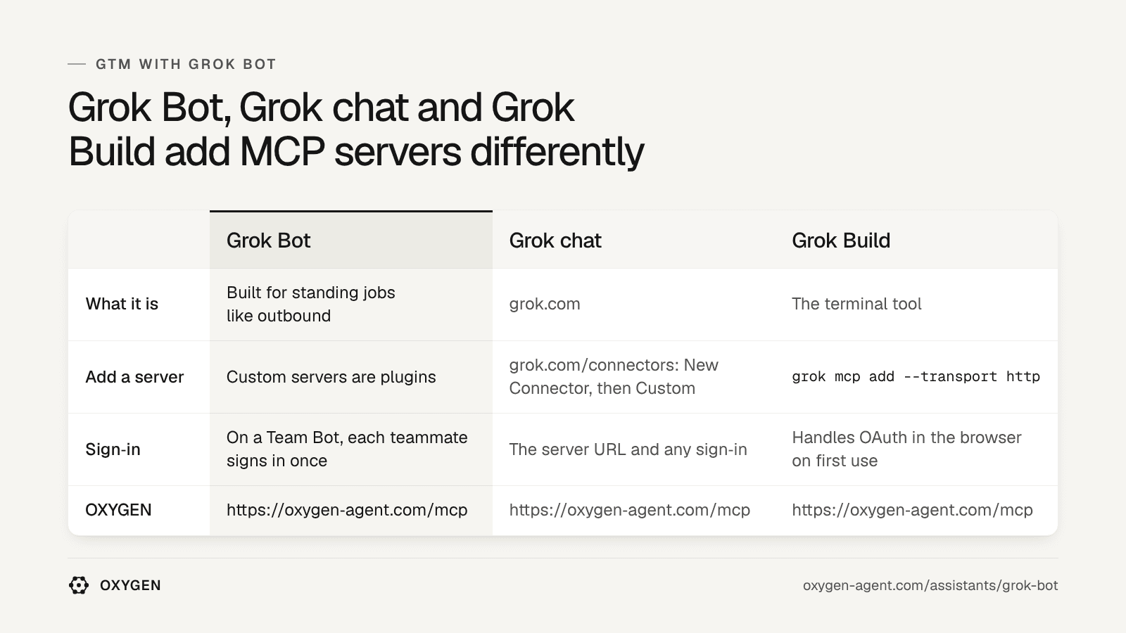 Grok Bot: custom servers are plugins. Grok chat: grok.com/connectors. Grok Build: grok mcp add. OXYGEN: https://heyoxygenagent.com/mcp in each.